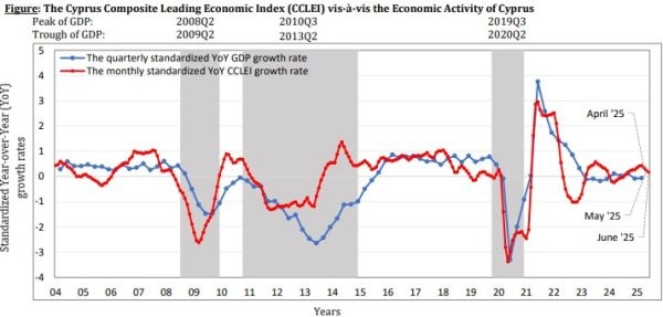 CCLEI Reports Moderate Growth in June Amid Economic Pressures
