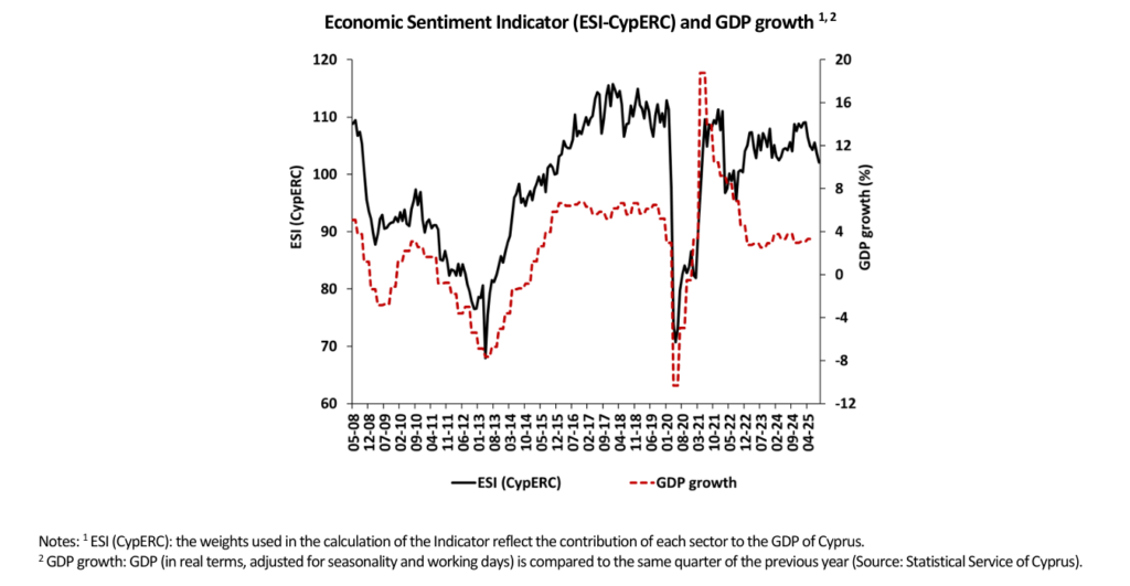 Declining Economic Sentiment in Cyprus Driven by Services and Construction Sectors