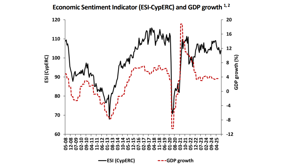 Economic Sentiment in Cyprus Sees Positive Shift