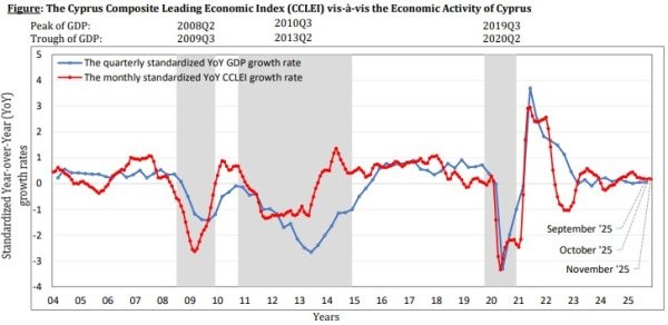 CCLEI Experiences Mild Growth in November